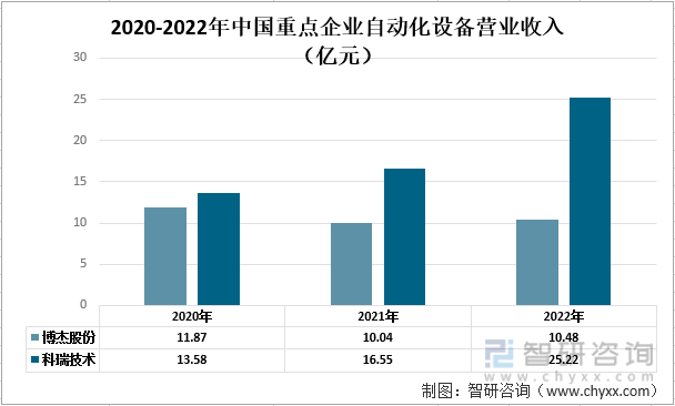 一文了解2022年中国自动化设备行业发展现状及未来发展趋CQ9电子 CQ9传奇电子势分析(图4)