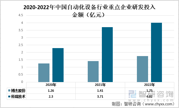 一文了解2022年中国自动化设备行业发展现状及未来发展趋CQ9电子 CQ9传奇电子势分析(图7)