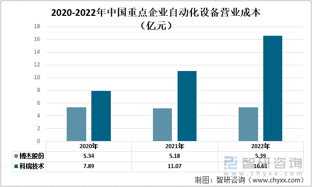 一文了解2022年中国自动化设备行业发展现状及未来发展趋CQ9电子 CQ9传奇电子势分析(图5)